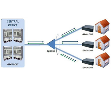 FTTH Access Network Based on GPON