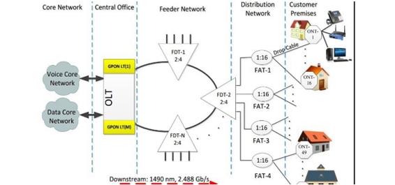 FTTH Access Network Based on GPON