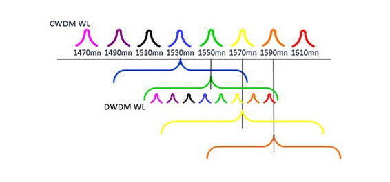 Two Types of WDM Connectivity – CWDM and DWDM